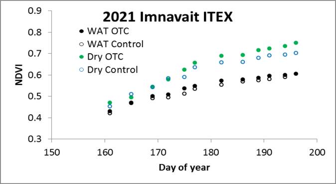 Imnavait ITEX NDVI/Julian Day